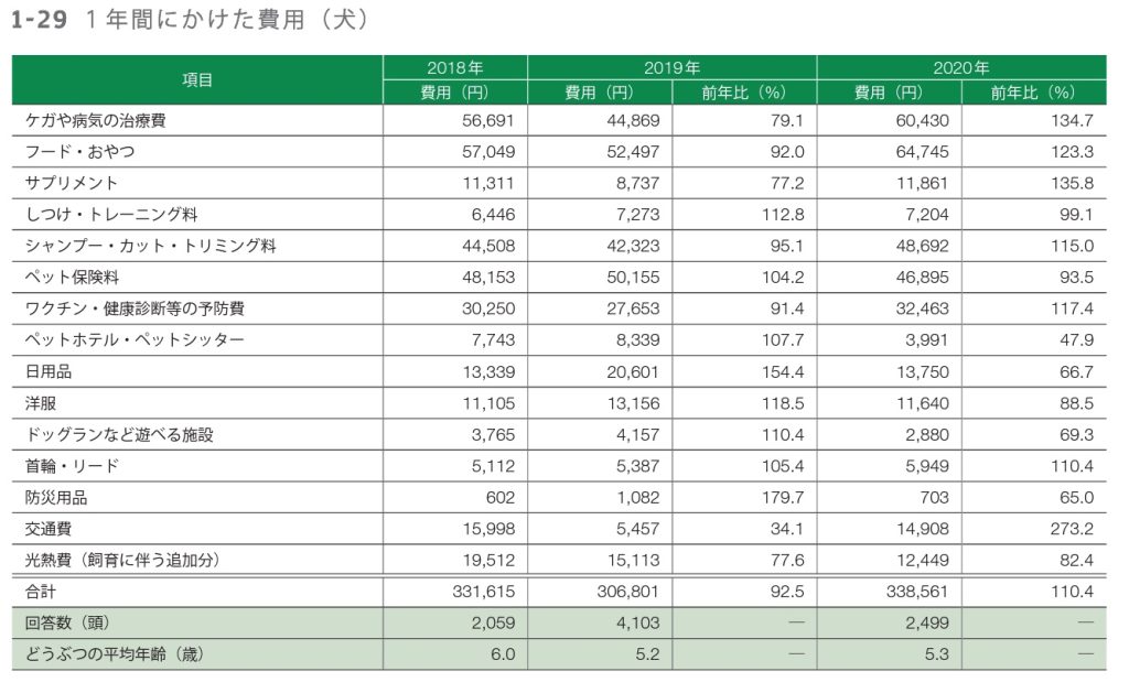 1年間にかけた費用(犬)