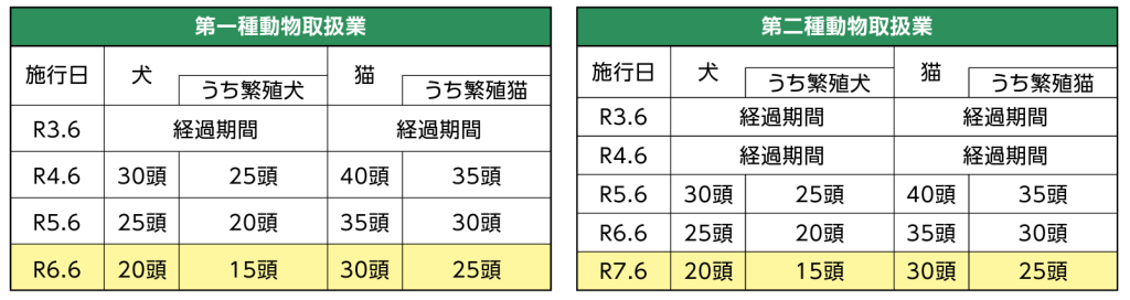 犬猫管理頭数